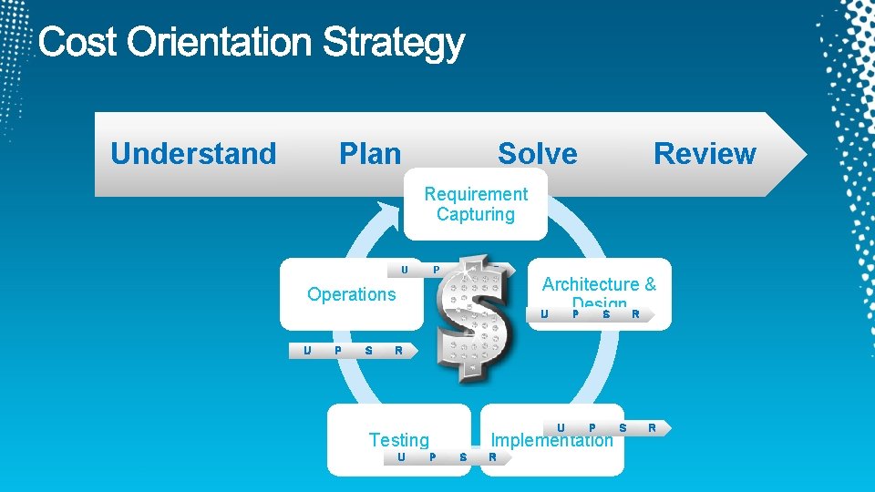 Understand Plan Solve Review Requirement Capturing U P S R Operations U P S