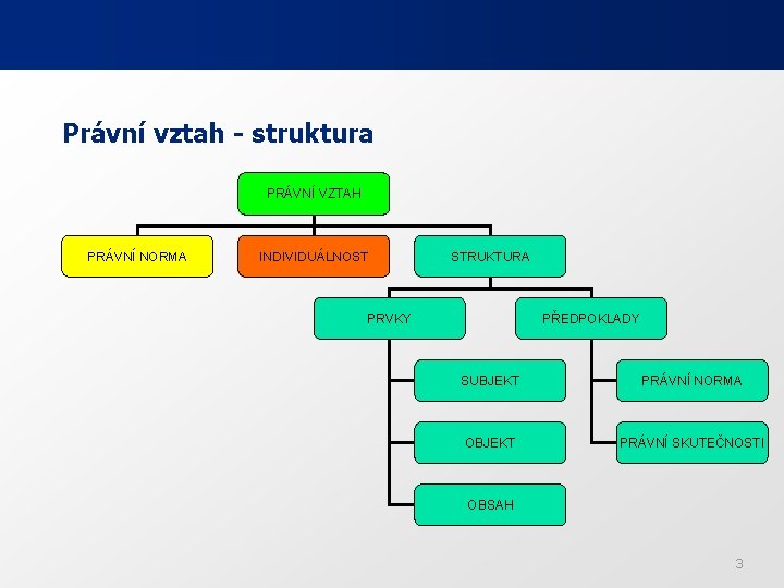 Právní vztah - struktura PRÁVNÍ VZTAH PRÁVNÍ NORMA INDIVIDUÁLNOST STRUKTURA PRVKY PŘEDPOKLADY SUBJEKT PRÁVNÍ