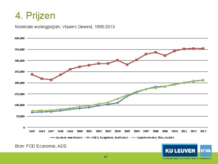 4. Prijzen Nominale woningprijzen, Vlaams Gewest, 1995 2013 400, 000 350, 000 300, 000