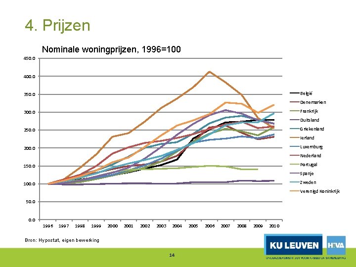 4. Prijzen Nominale woningprijzen, 1996=100 450. 0 400. 0 België 350. 0 Denemarken Frankrijk