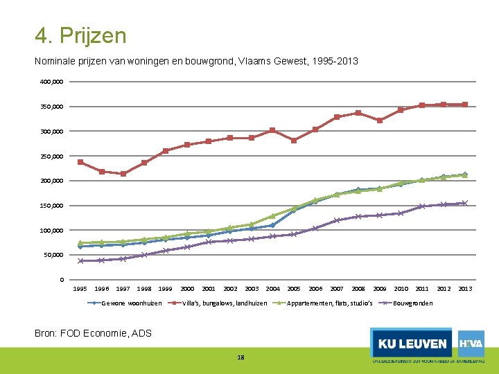 4. Prijzen Nominale prijzen van woningen en bouwgrond, Vlaams Gewest, 1995 2013 400, 000