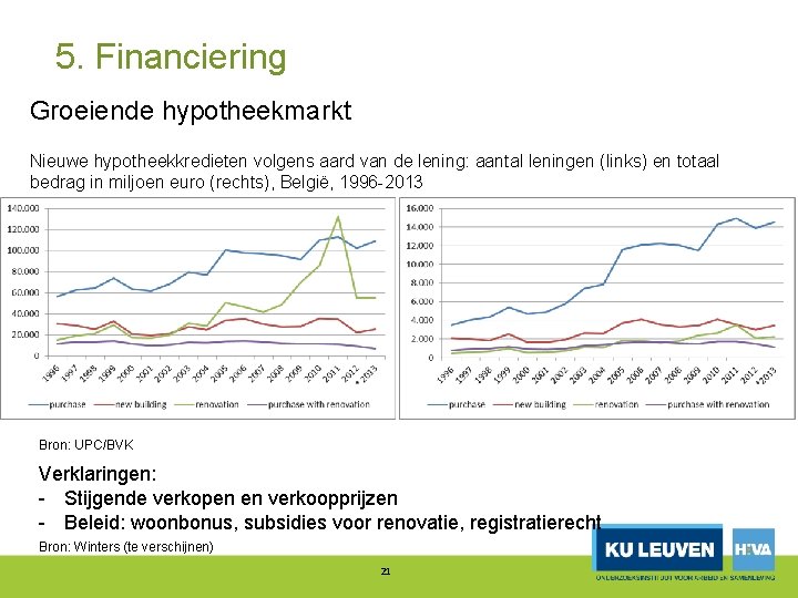 5. Financiering Groeiende hypotheekmarkt Nieuwe hypotheekkredieten volgens aard van de lening: aantal leningen (links)