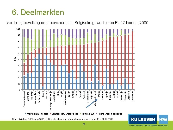 6. Deelmarkten Verdeling bevolking naar bewonerstitel, Belgische gewesten en EU 27 landen, 2009 100