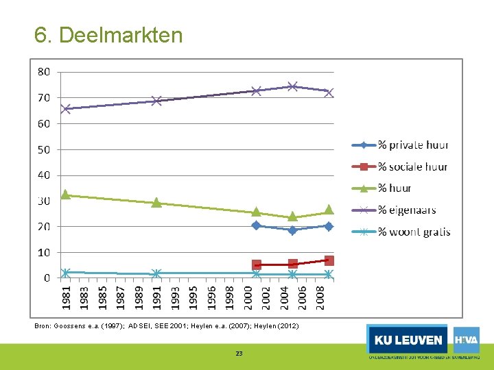 6. Deelmarkten Bron: Goossens e. a. (1997); ADSEI, SEE 2001; Heylen e. a. (2007);