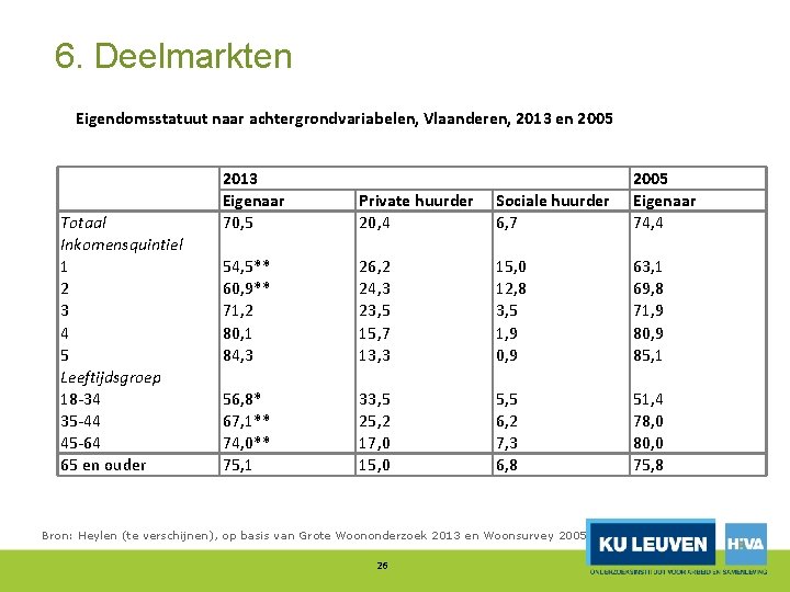 6. Deelmarkten Eigendomsstatuut naar achtergrondvariabelen, Vlaanderen, 2013 en 2005 Totaal Inkomensquintiel 1 2 3