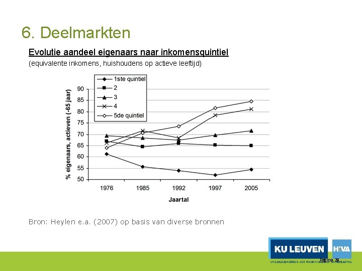 6. Deelmarkten Evolutie aandeel eigenaars naar inkomensquintiel (equivalente inkomens, huishoudens op actieve leeftijd) Bron: