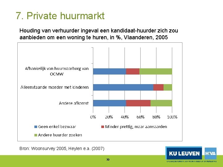 7. Private huurmarkt Houding van verhuurder ingeval een kandidaat huurder zich zou aanbieden om