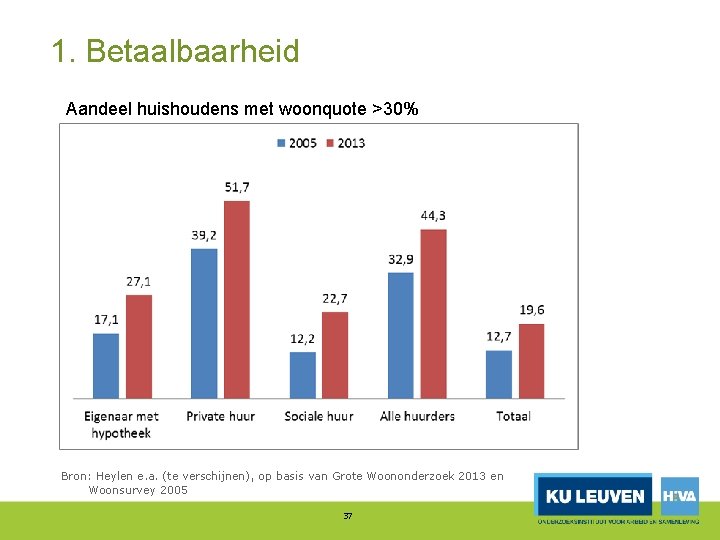 1. Betaalbaarheid Aandeel huishoudens met woonquote >30% Bron: Heylen e. a. (te verschijnen), op