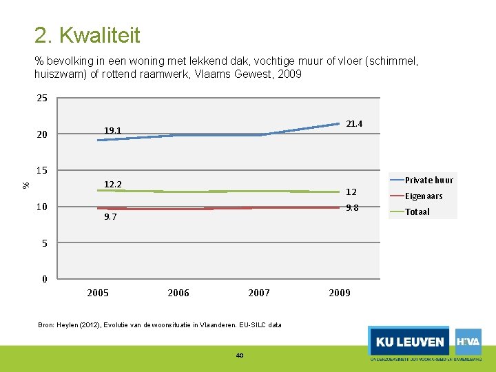 2. Kwaliteit % bevolking in een woning met lekkend dak, vochtige muur of vloer