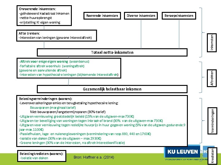 Diverse inkomsten Beroepsinkomsten Af te trekken: -interesten van leningen (gewone interestaftrek) Totaal netto-inkomsten -Aftrek