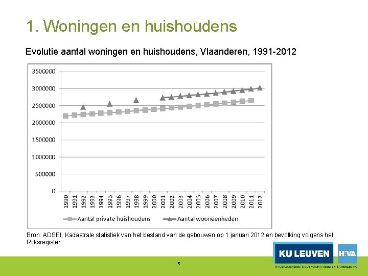 1. Woningen en huishoudens Evolutie aantal woningen en huishoudens, Vlaanderen, 1991 2012 Bron: ADSEI,