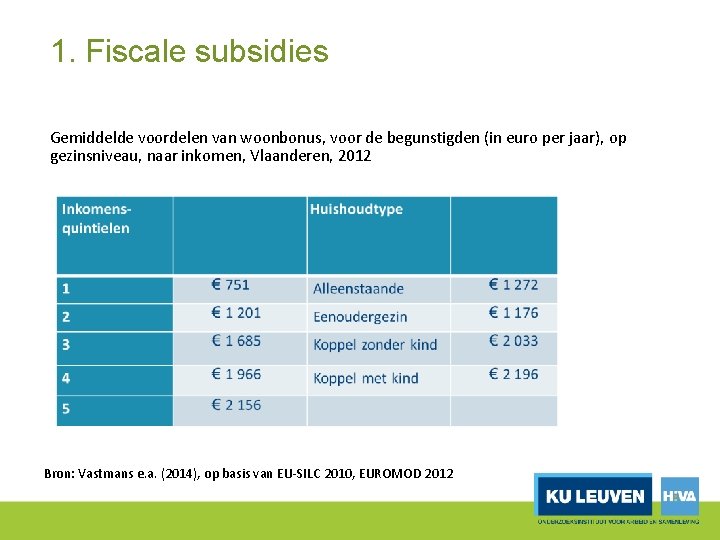 1. Fiscale subsidies Gemiddelde voordelen van woonbonus, voor de begunstigden (in euro per jaar),
