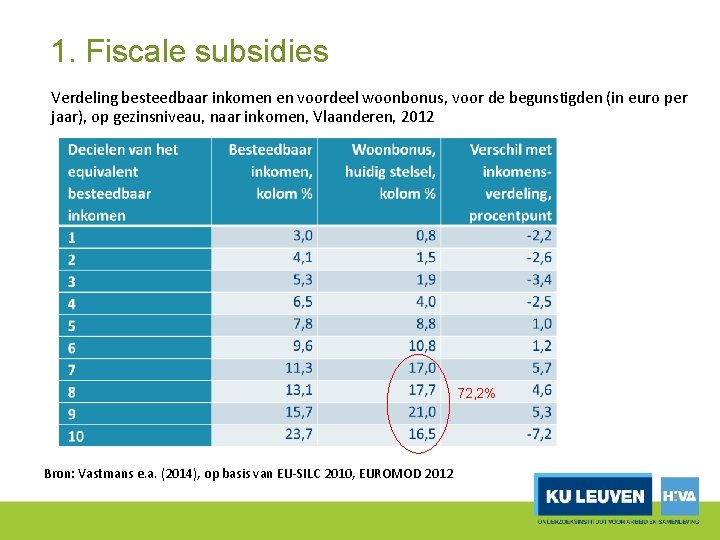 1. Fiscale subsidies Verdeling besteedbaar inkomen en voordeel woonbonus, voor de begunstigden (in euro