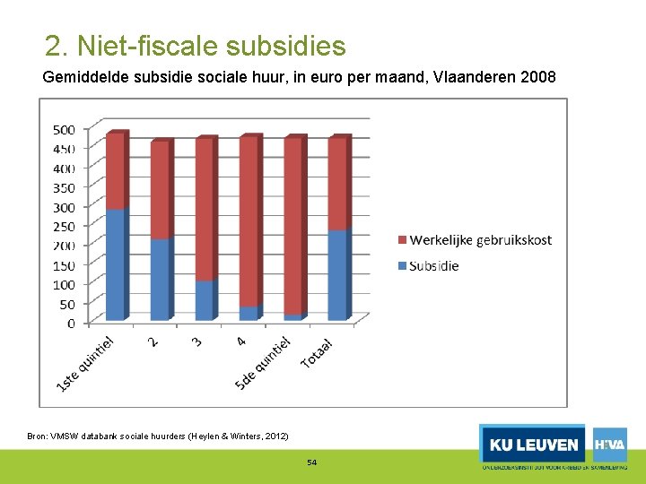 2. Niet fiscale subsidies Gemiddelde subsidie sociale huur, in euro per maand, Vlaanderen 2008