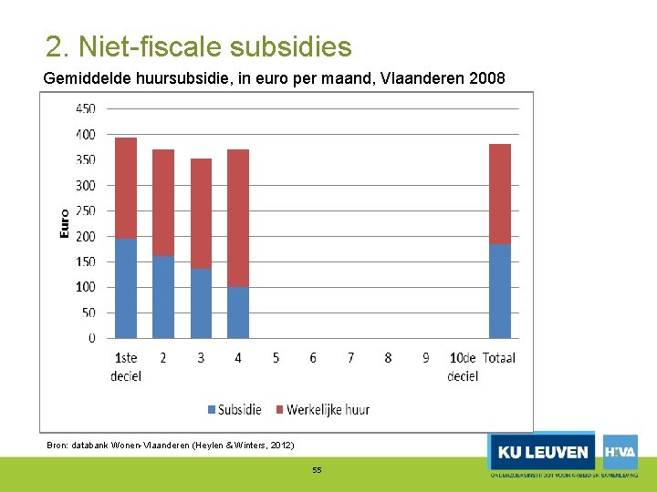 2. Niet fiscale subsidies Gemiddelde huursubsidie, in euro per maand, Vlaanderen 2008 Bron: databank