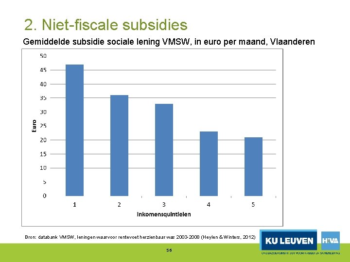 2. Niet fiscale subsidies Gemiddelde subsidie sociale lening VMSW, in euro per maand, Vlaanderen