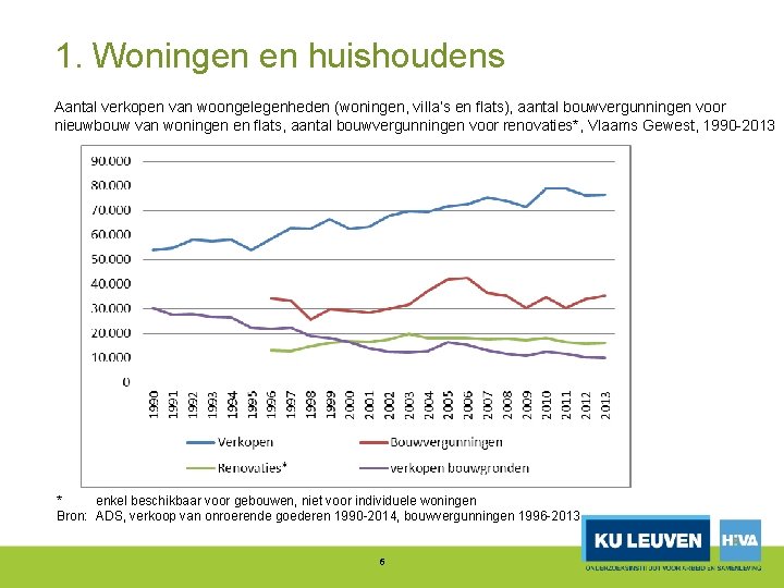 1. Woningen en huishoudens Aantal verkopen van woongelegenheden (woningen, villa’s en flats), aantal bouwvergunningen