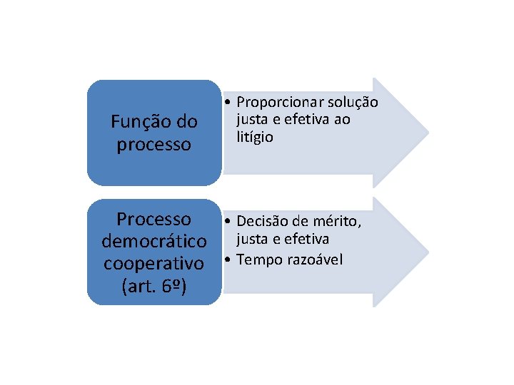 Função do processo • Proporcionar solução justa e efetiva ao litígio Processo • Decisão Função do processo • Proporcionar solução justa e efetiva ao litígio Processo • Decisão
