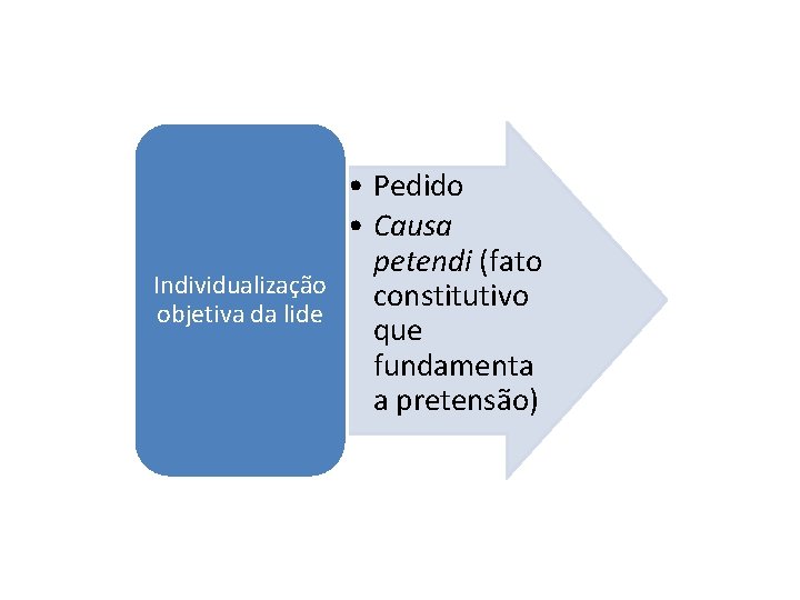 • Pedido • Causa petendi (fato Individualização constitutivo objetiva da lide que fundamenta • Pedido • Causa petendi (fato Individualização constitutivo objetiva da lide que fundamenta