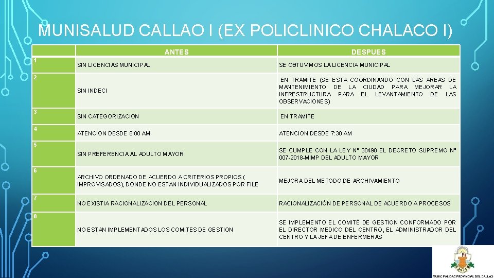 MUNISALUD CALLAO I (EX POLICLINICO CHALACO I) ANTES 1 SIN LICENCIAS MUNICIPAL SE OBTUVIMOS