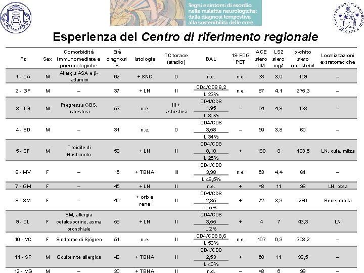 Esperienza del Centro di riferimento regionale Comorbidità immunomediate e pneumologiche Allergia ASA e βlattamici