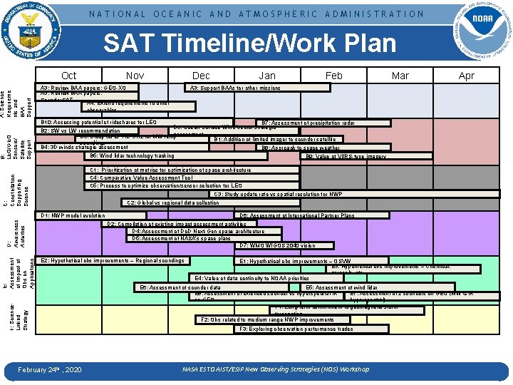 NATIONAL OCEANIC AND ATMOSPHERIC ADMINISTRATION SAT Timeline/Work Plan Nov Dec Feb Mar Apr B