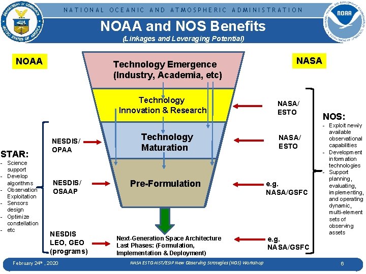 NATIONAL OCEANIC AND ATMOSPHERIC ADMINISTRATION NOAA and NOS Benefits (Linkages and Leveraging Potential) NOAA