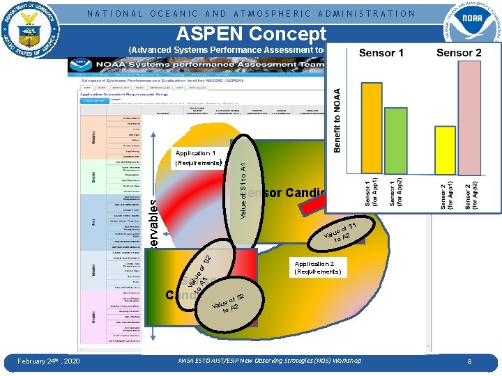 NATIONAL OCEANIC AND ATMOSPHERIC ADMINISTRATION ASPEN Concept (Advanced Systems Performance Assessment tool for NOAA)