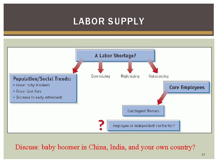 LABOR SUPPLY Discuss: baby boomer in China, India, and your own country? 19 