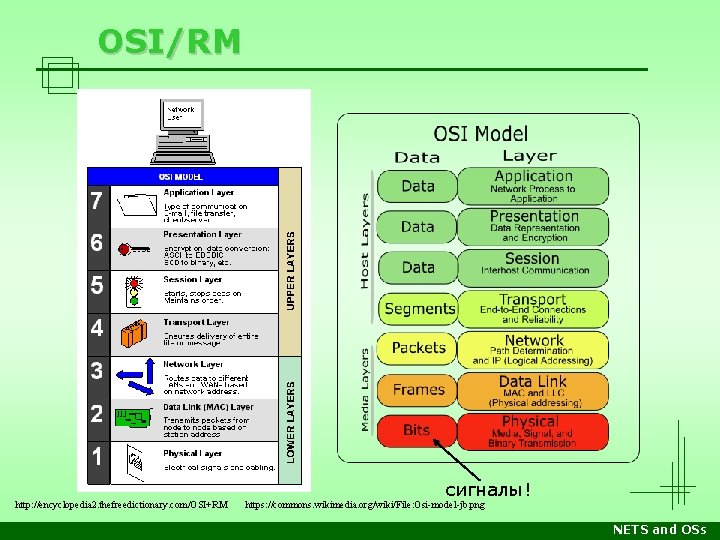 OSI/RM http: //encyclopedia 2. thefreedictionary. com/OSI+RM сигналы! https: //commons. wikimedia. org/wiki/File: Osi-model-jb. png NETS