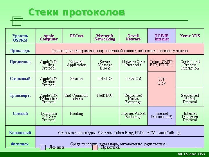 Стеки протоколов Уровень OSI/RM Прикладн. Apple Computer DECnet Microsoft Networking Novell Netware TCP/IP Internet