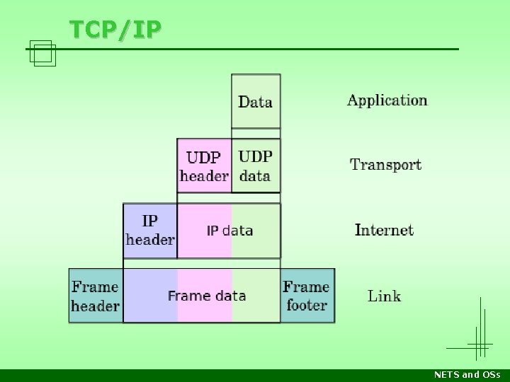 TCP/IP NETS and OSs 