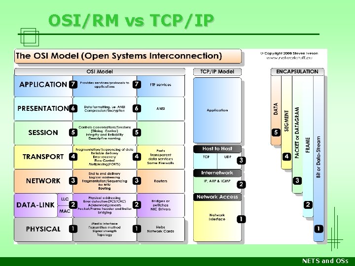 OSI/RM vs TCP/IP NETS and OSs 