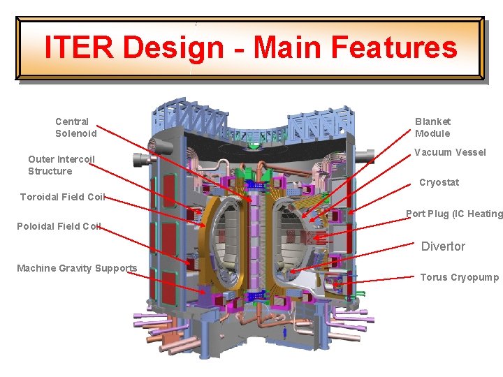 ITER Design - Main Features Central Solenoid Outer Intercoil Structure Blanket Module Vacuum Vessel