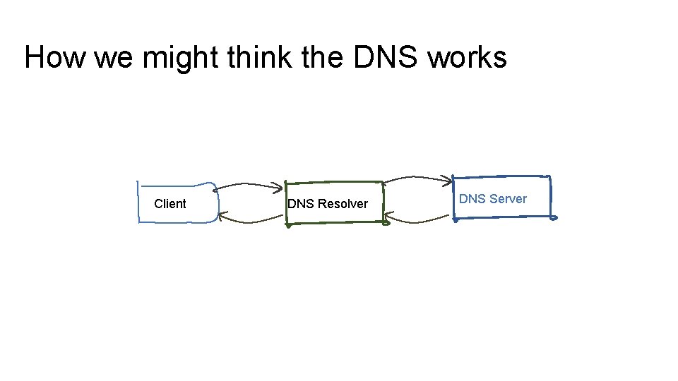 How we might think the DNS works Client DNS Resolver DNS Server 