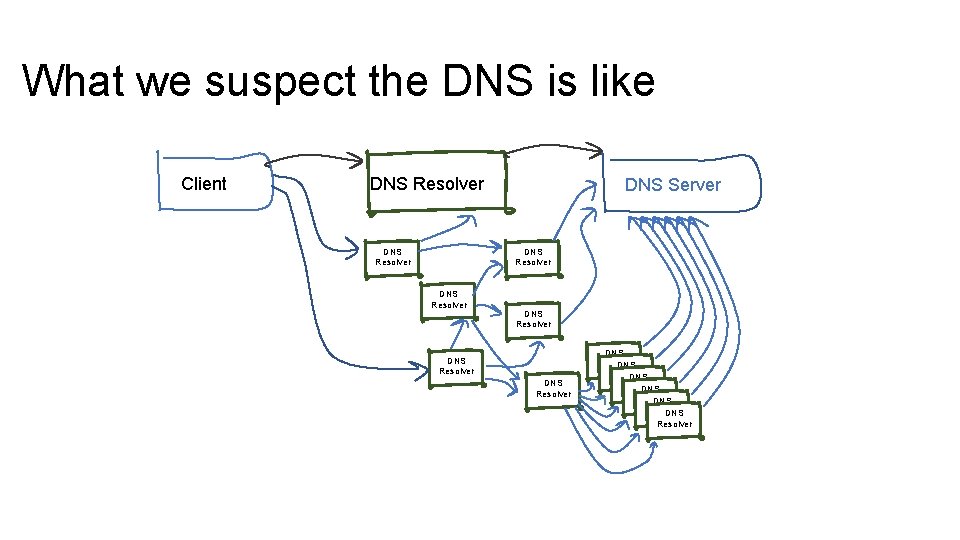 What we suspect the DNS is like Client DNS Resolver DNS Server DNS Resolver