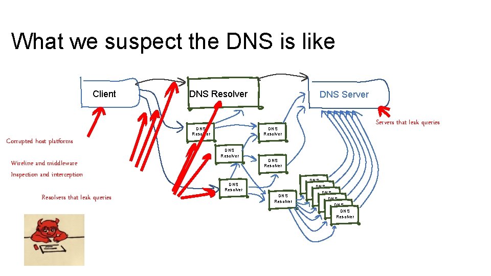What we suspect the DNS is like Client DNS Resolver Corrupted host platforms Wireline