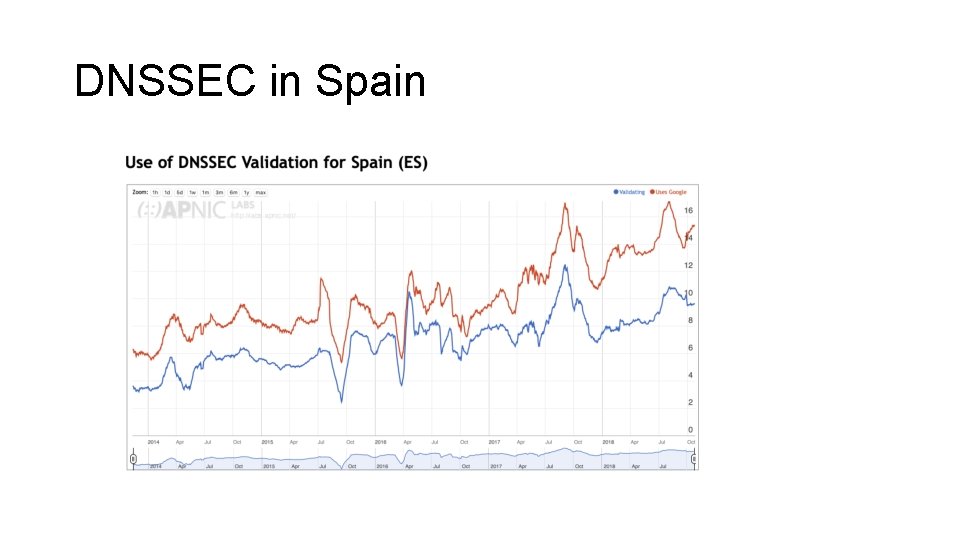 DNSSEC in Spain 