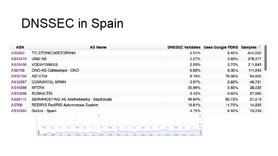 DNSSEC in Spain 