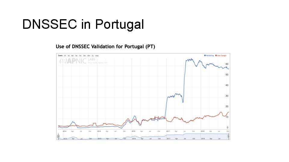 DNSSEC in Portugal 