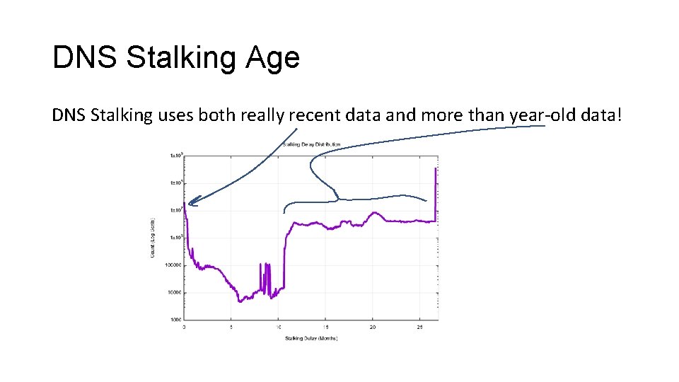 DNS Stalking Age DNS Stalking uses both really recent data and more than year-old