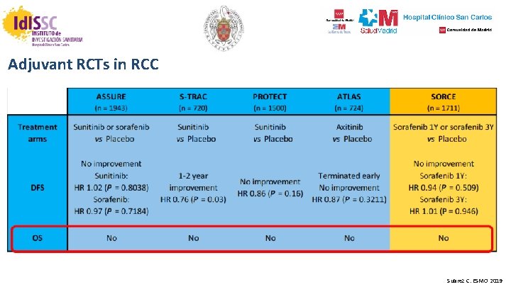 Adjuvant RCTs in RCC Suarez C. ESMO 2019 