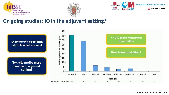 On going studies: IO in the adjuvant setting? Mc. Dermott, et al. J Clin