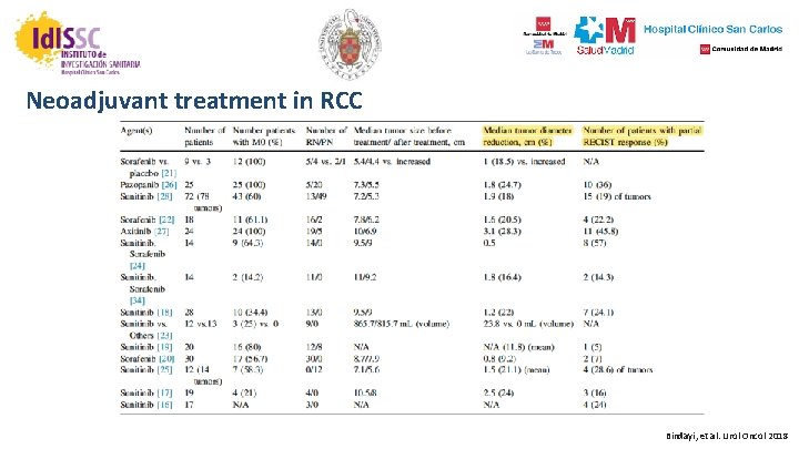 Neoadjuvant treatment in RCC Bindayi, et al. Urol Oncol 2018 