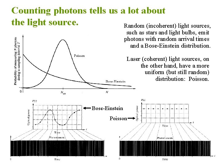 Counting photons tells us a lot about the light source. Random (incoherent) light sources,