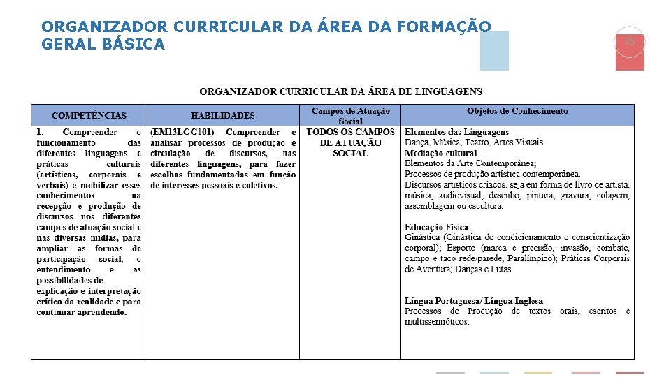 ORGANIZADOR CURRICULAR DA ÁREA DA FORMAÇÃO GERAL BÁSICA COMPETÊNCIAS HABILIDADES Explicar o organizador Campos