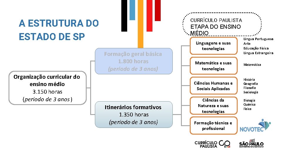 A ESTRUTURA DO ESTADO DE SP CURRÍCULO PAULISTA ETAPA DO ENSINO MÉDIO Formação geral