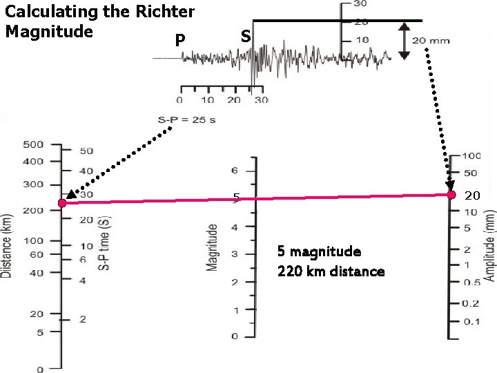 Calculating the Richter Magnitude P S 20 5 5 magnitude 220 km distance Calculating the Richter Magnitude P S 20 5 5 magnitude 220 km distance