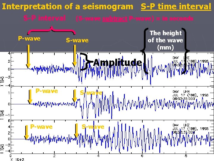 Interpretation of a seismogram S-P time interval S-P interval P-wave (S-wave subtract P-wave) = Interpretation of a seismogram S-P time interval S-P interval P-wave (S-wave subtract P-wave) =