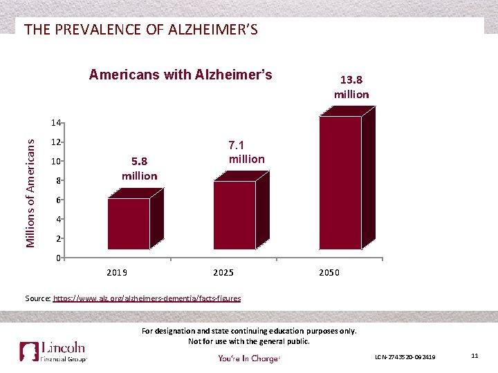 THE PREVALENCE OF ALZHEIMER’S Americans with Alzheimer’s 13. 8 million Millions of Americans 14